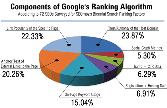 Components of Google's Ranking Algorithm