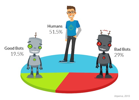 How much website traffic comes from bots