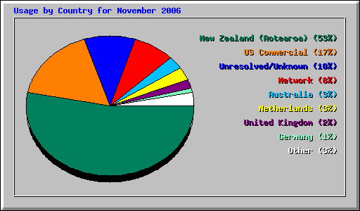 Usage by Country for November 2006